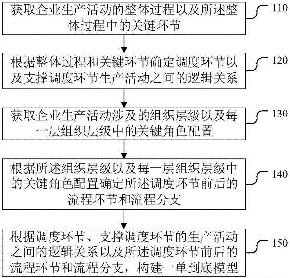 Modeling method and device of one-ticket-forever model