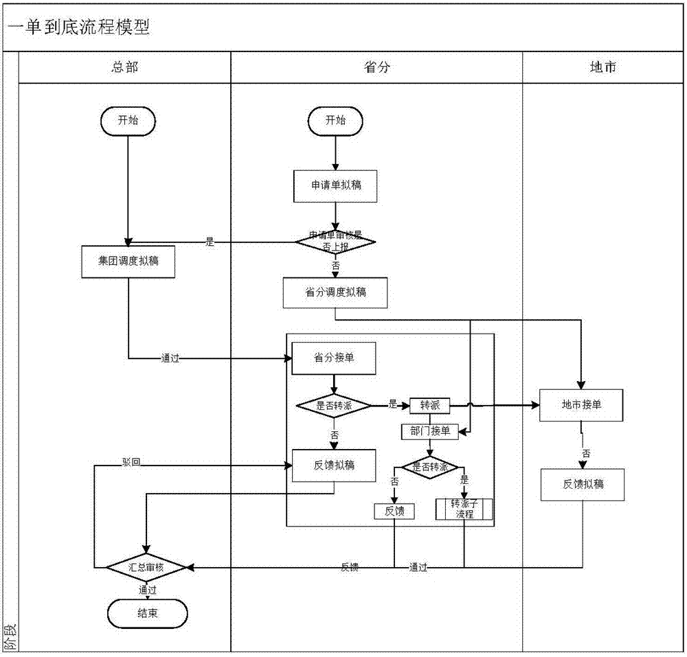 Modeling method and device of one-ticket-forever model