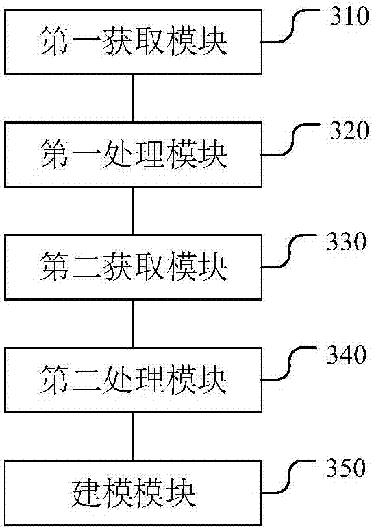 Modeling method and device of one-ticket-forever model