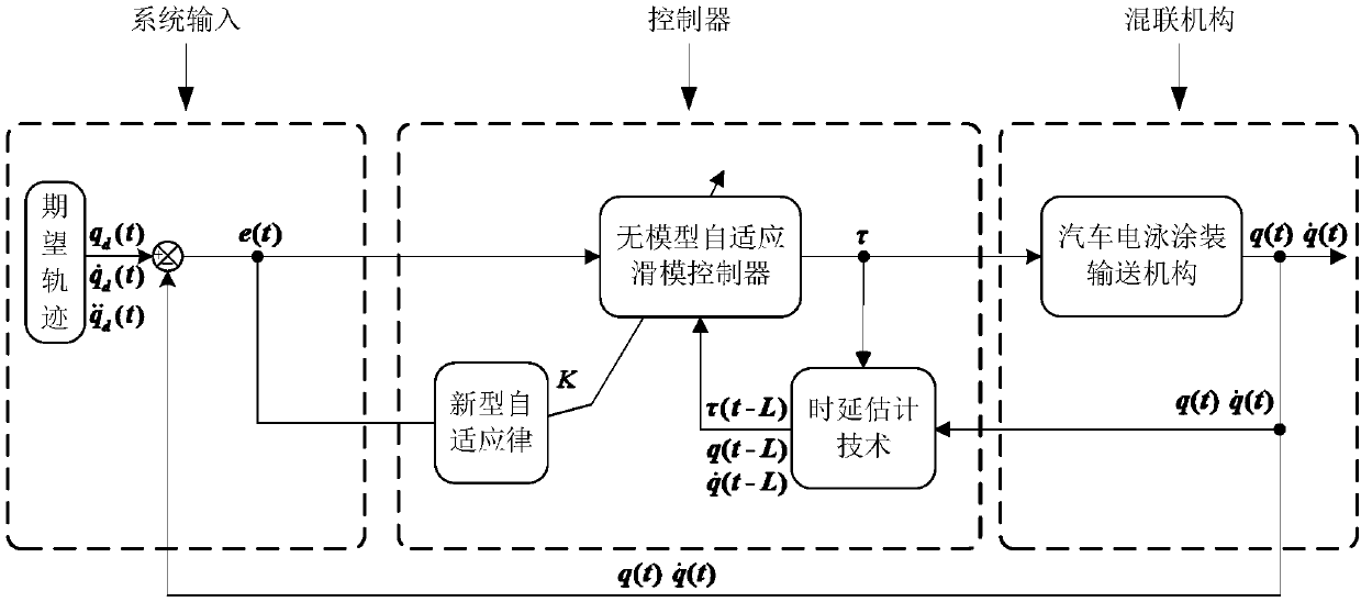 Novel model-free adaptive sliding mode control method for hybrid type automobile electrophoretic-coating conveying mechanism