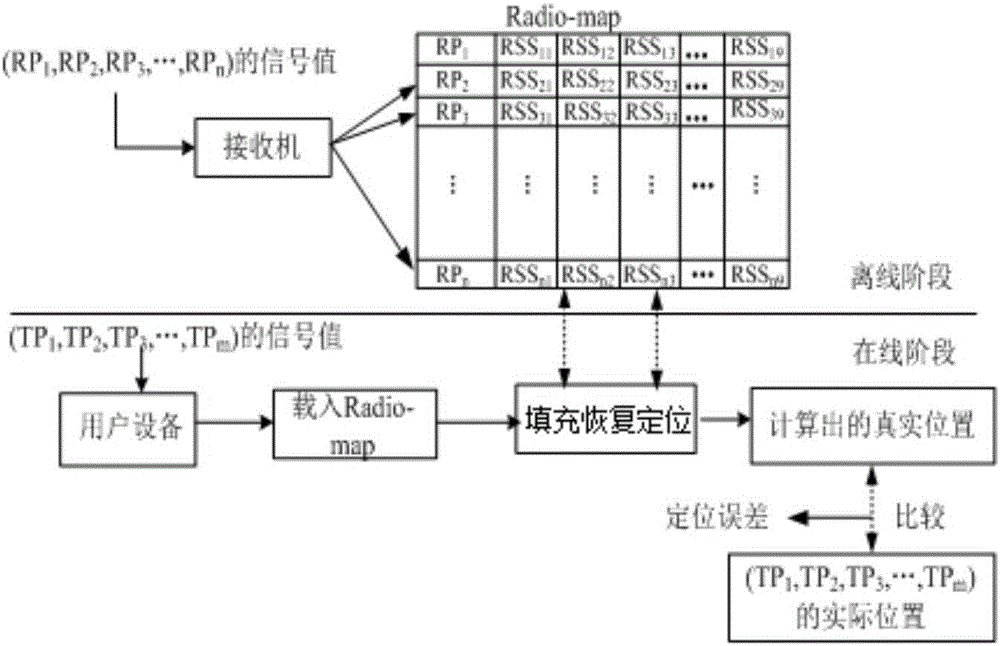 Matrix Recovery based Radio Map construction method in WLAN indoor positioning system