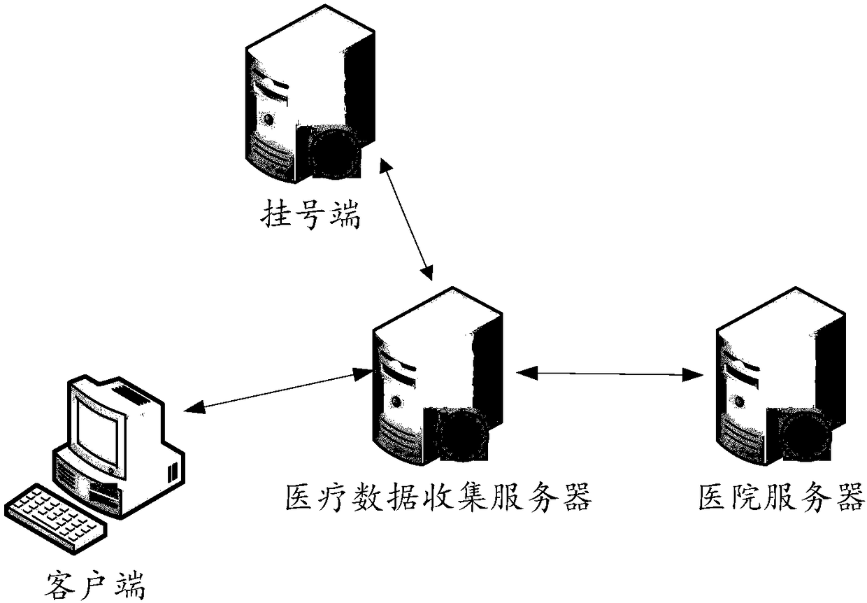 Medical data collection method, server and computer readable storage medium