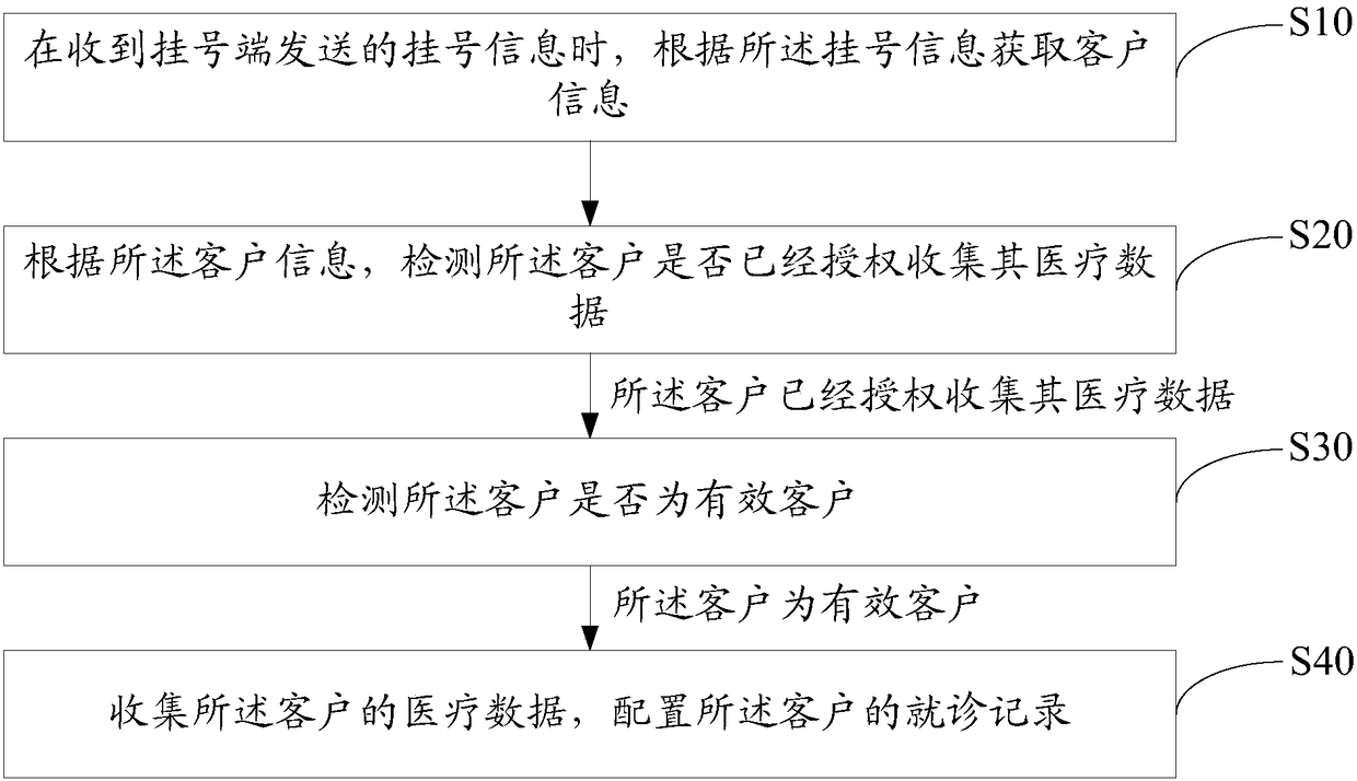 Medical data collection method, server and computer readable storage medium