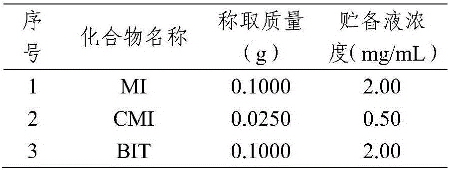 Method for rapid determination of isothiazolinone compounds in water-based adhesive for cigarettes