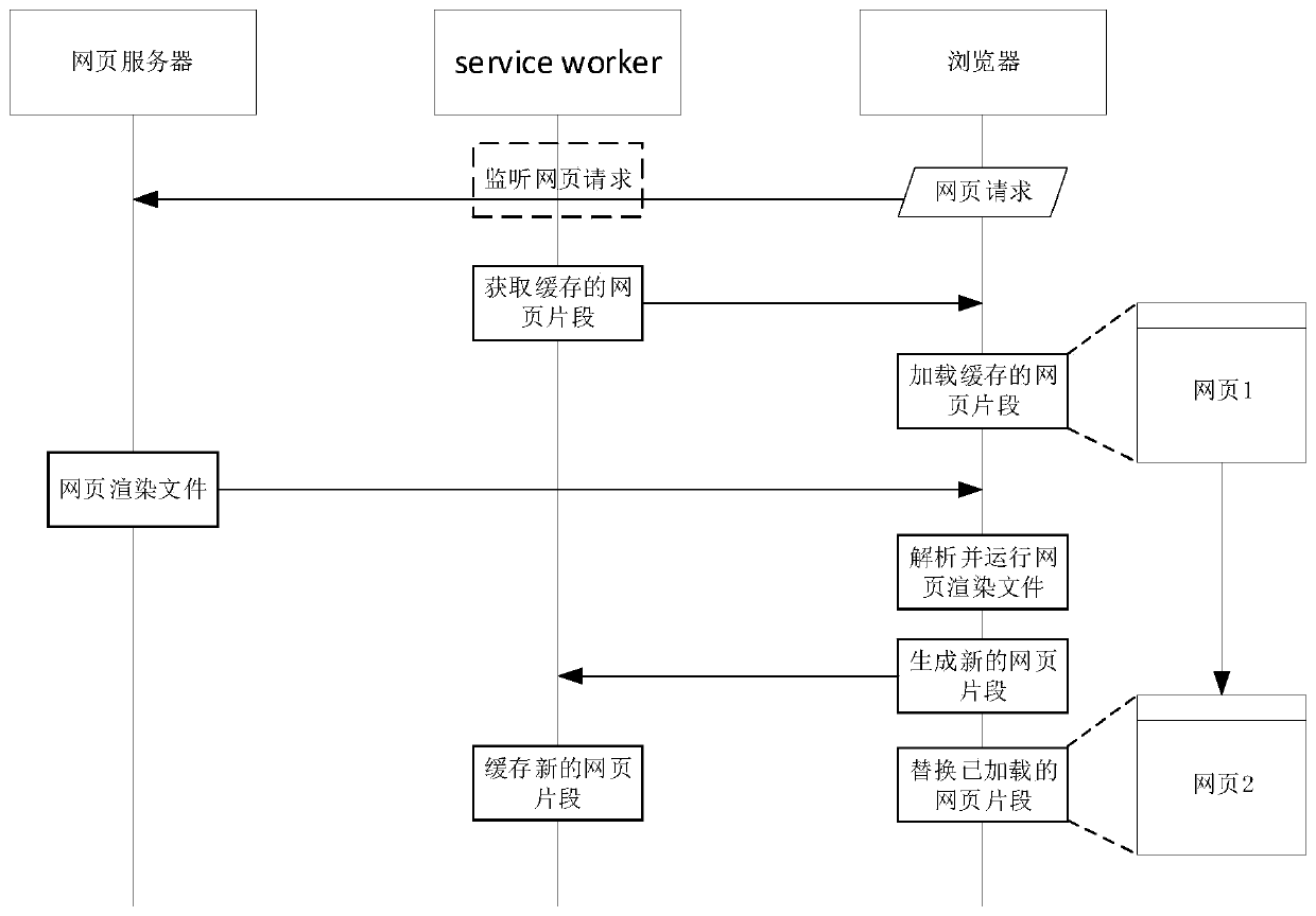 Webpage data processing method and device and electronic equipment