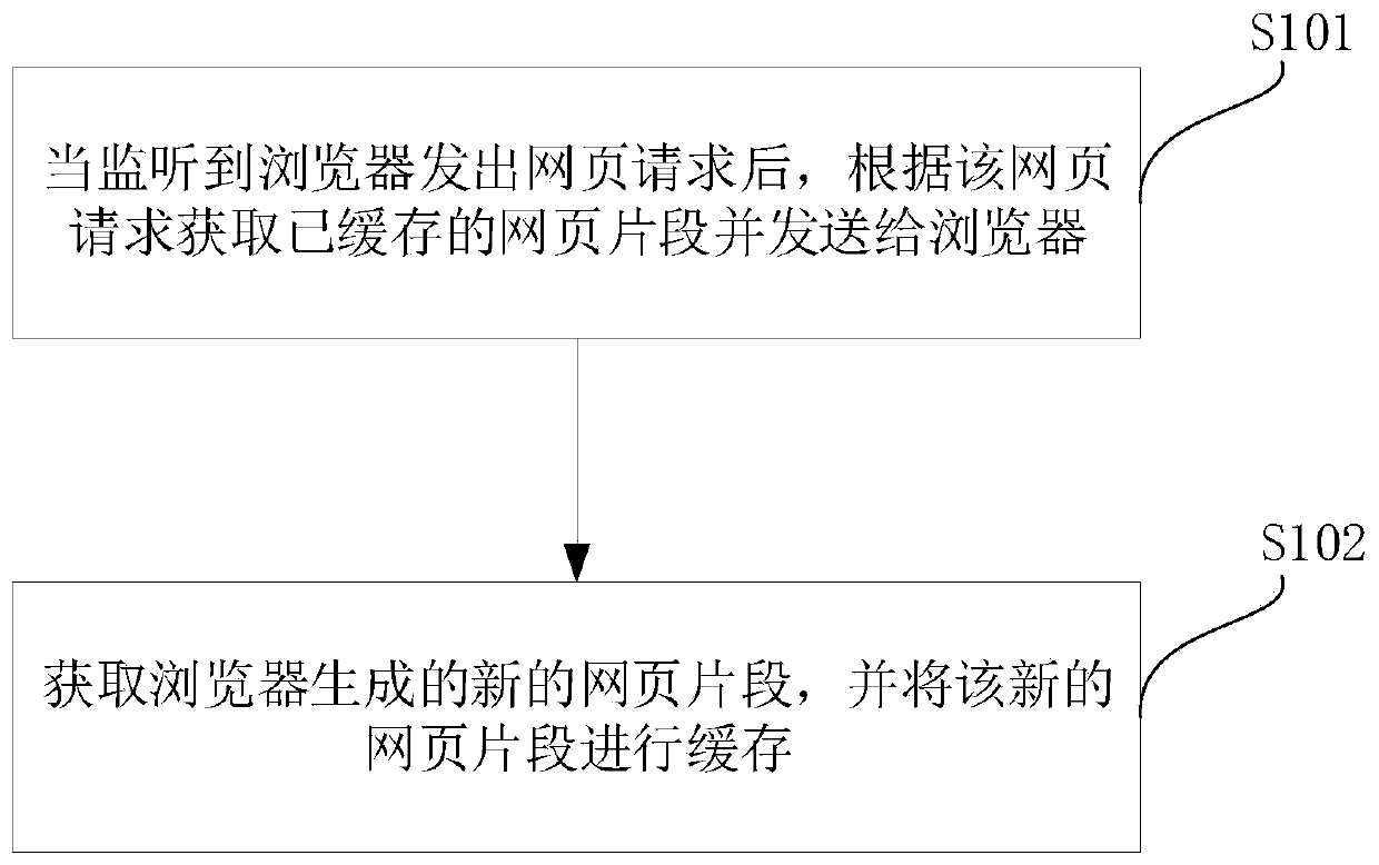 Webpage data processing method and device and electronic equipment