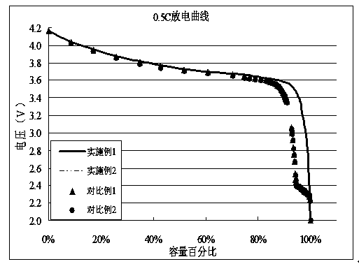 Lithium battery carbon cathode capable of preventing over-discharging