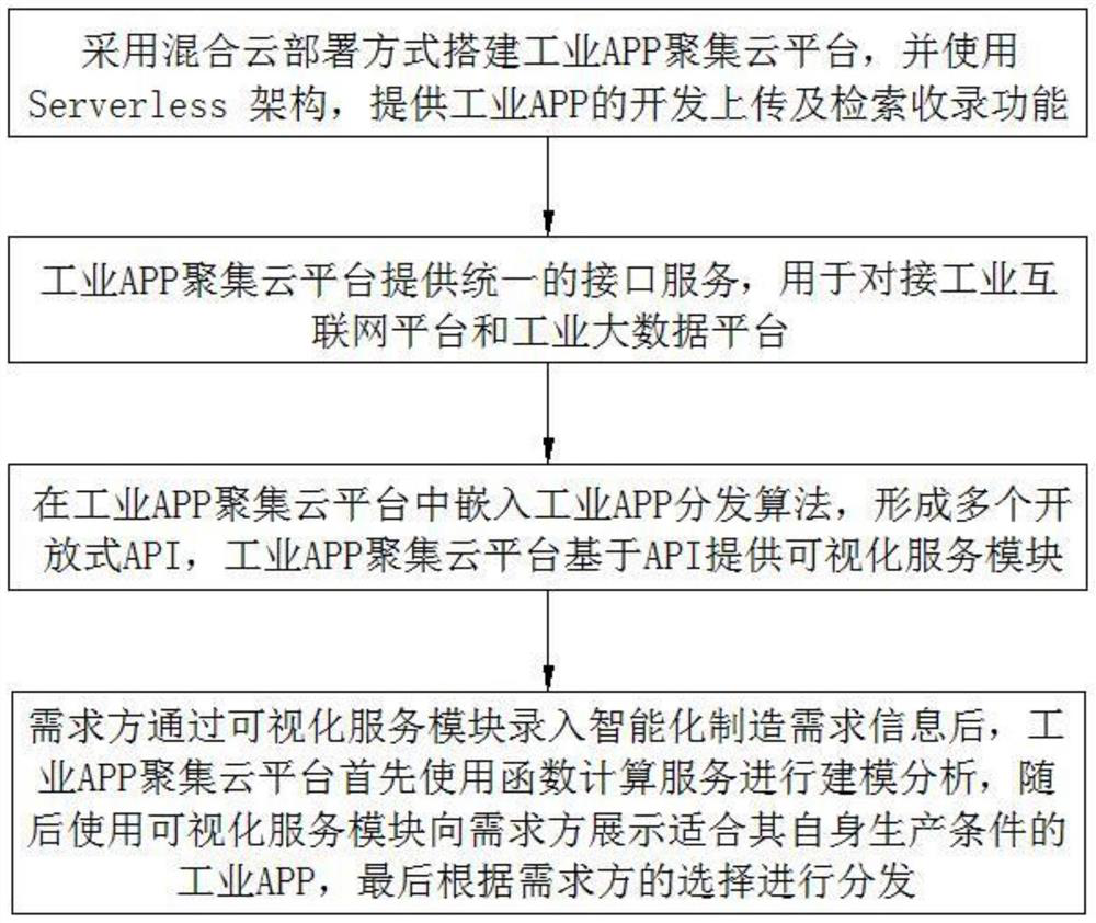 Industrial APP distribution method and system based on industrial Internet