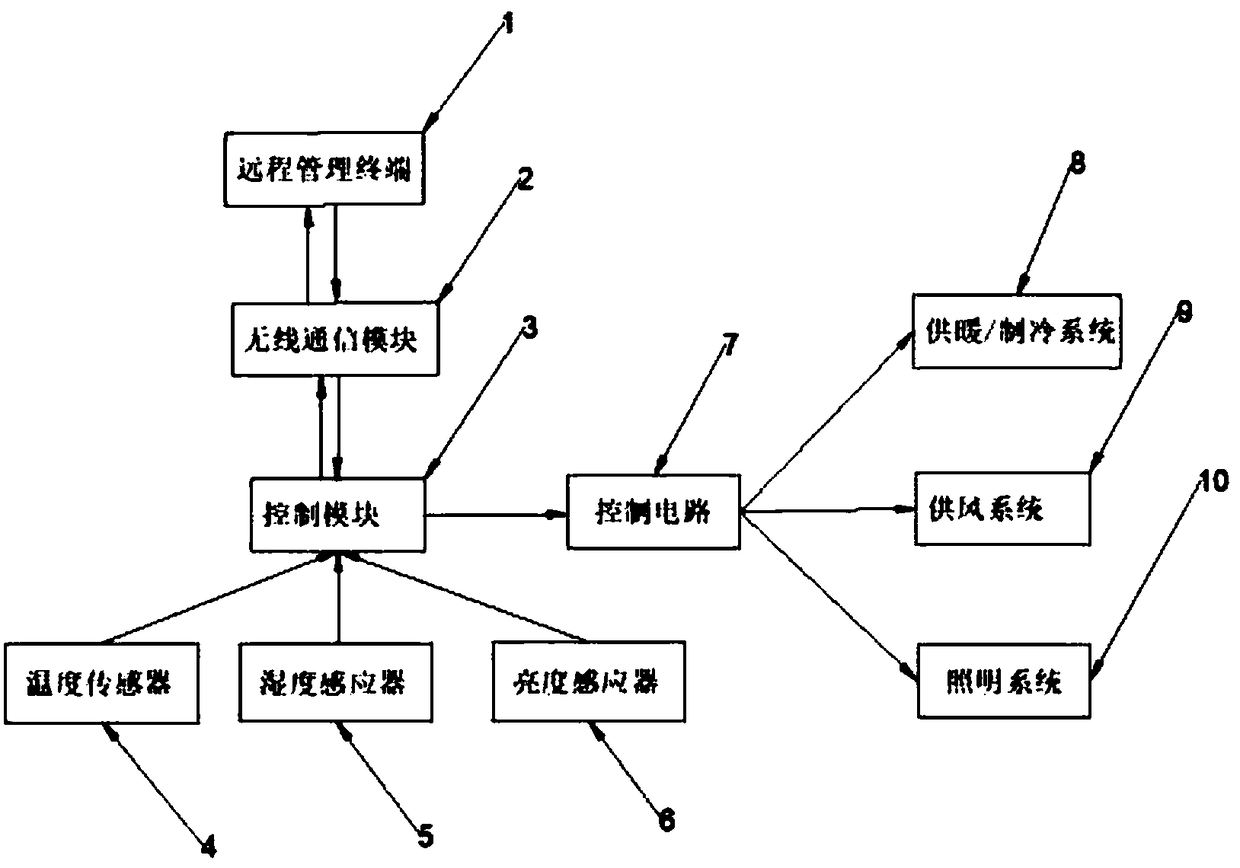 Control system for applying renewable energy sources to buildings