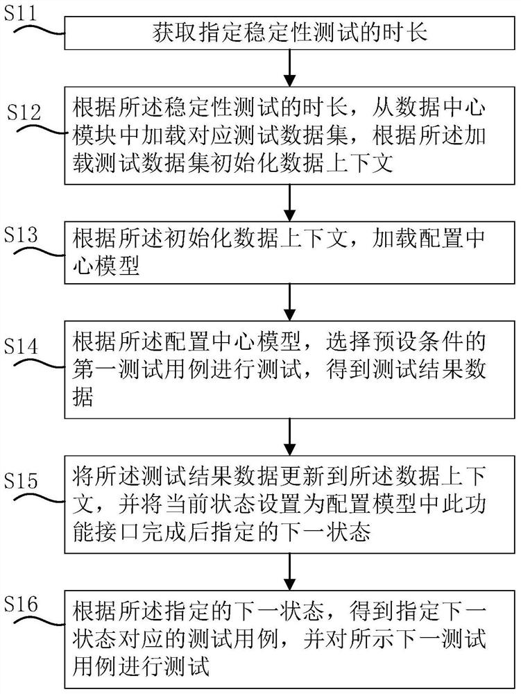 State-driven test method, device and system for stability test