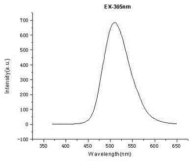 Rare-earth-doped nitrogen oxide green fluorescent powder and preparation method thereof