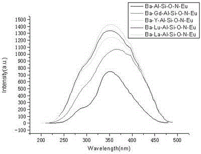 Rare-earth-doped nitrogen oxide green fluorescent powder and preparation method thereof