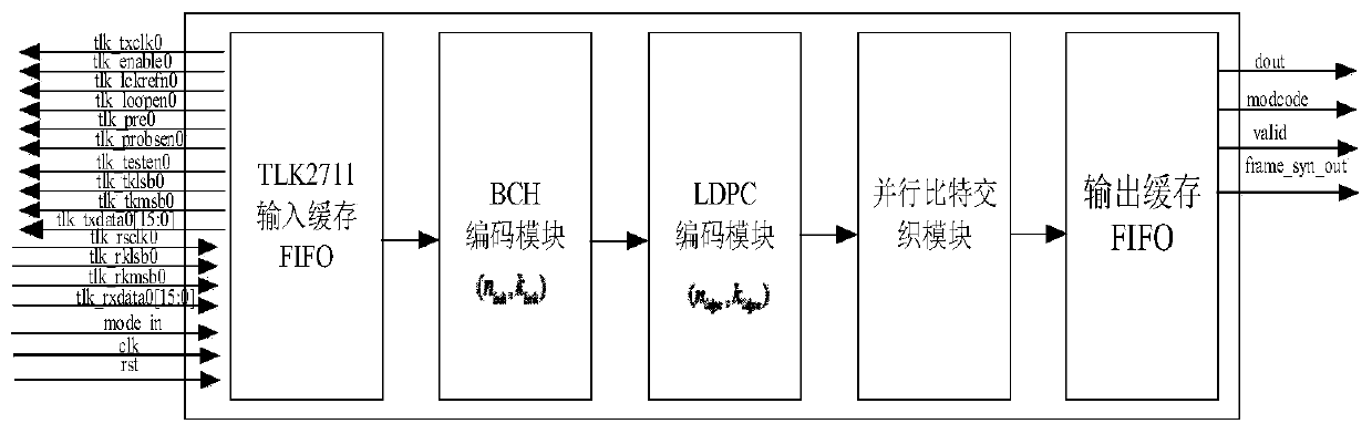 FEC coding IP core for LEO satellite VCM data transmission system