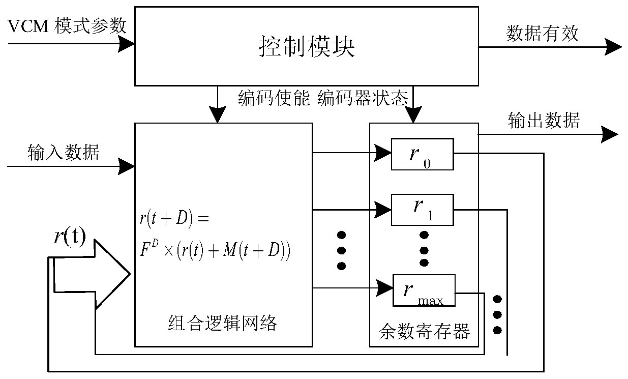 FEC coding IP core for LEO satellite VCM data transmission system