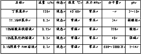 Butadiene styrene rubber wastewater treatment process