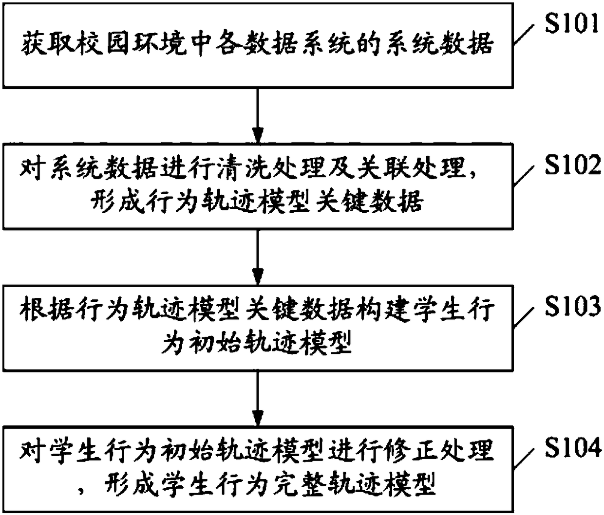 Method and system for discovering behavior track of students based on big data campus environment