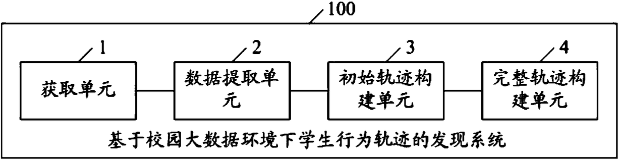 Method and system for discovering behavior track of students based on big data campus environment