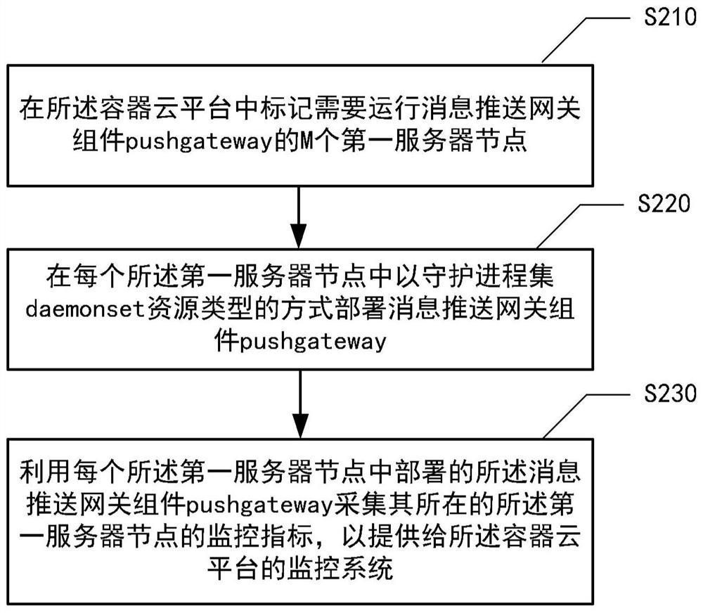 Monitoring method and device applied to container cloud platform