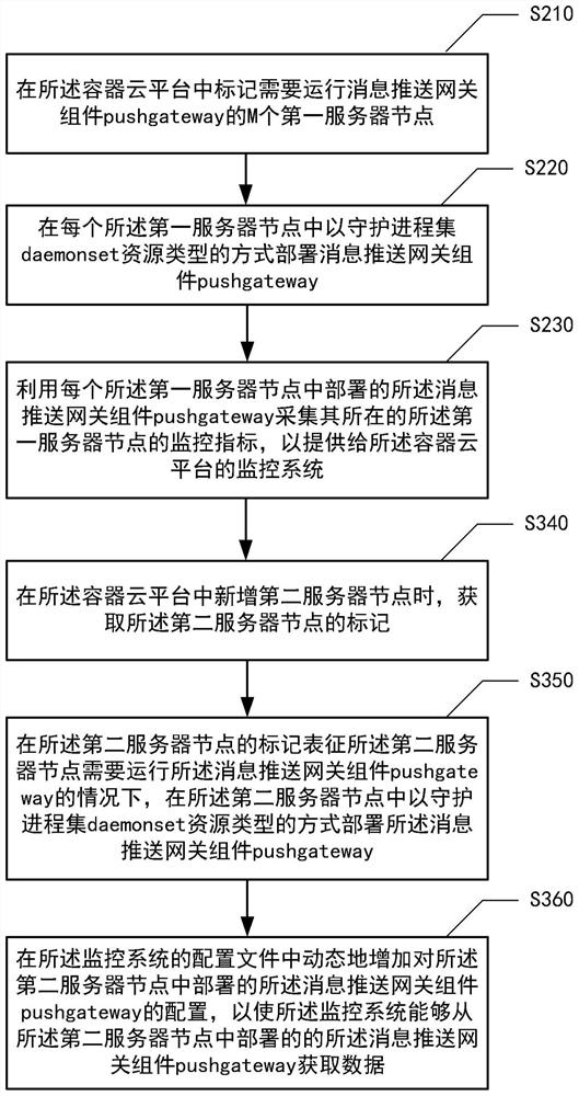 Monitoring method and device applied to container cloud platform