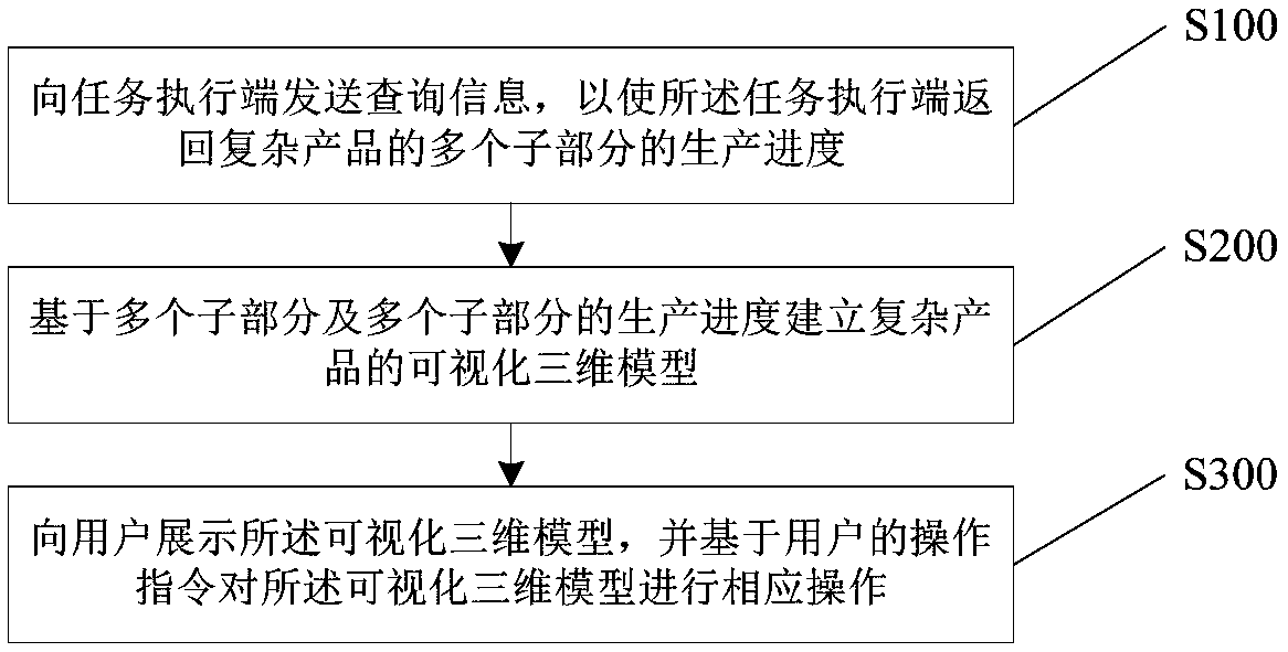 Aerospace complex product production management method and system, device and medium