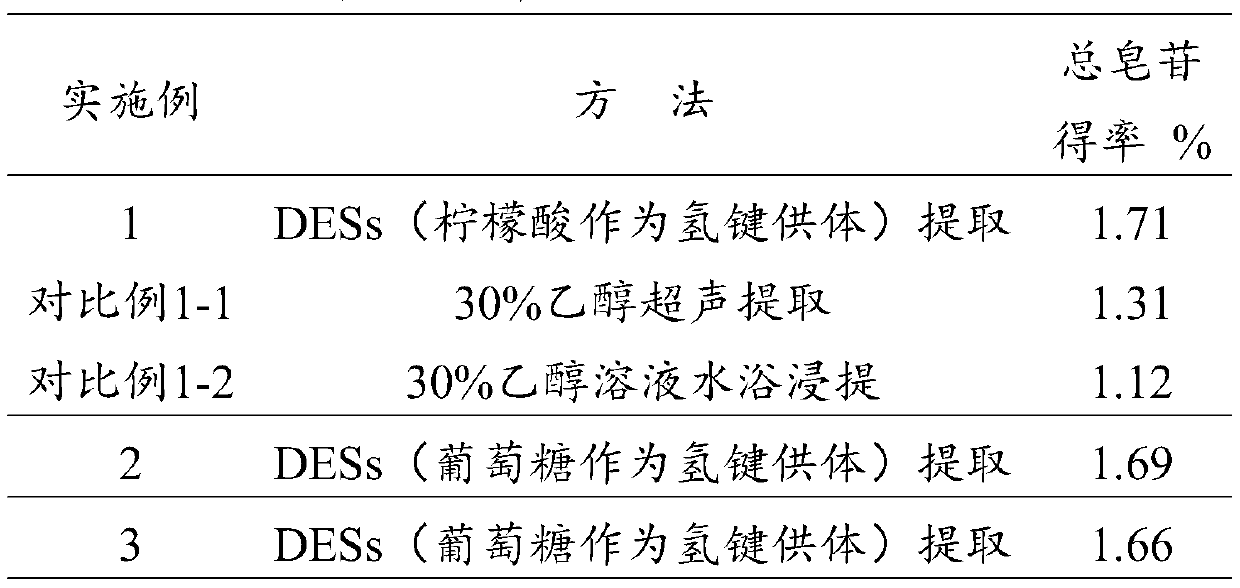 Method for extracting saponin active ingredients from bark of acacia mearnsii de willd based on deep eutectic solvents