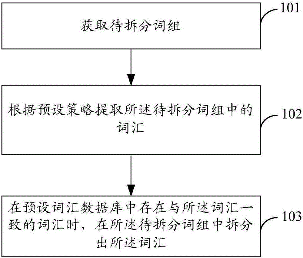 Method and device for splitting phrases