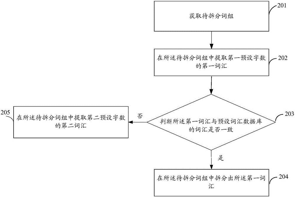 Method and device for splitting phrases