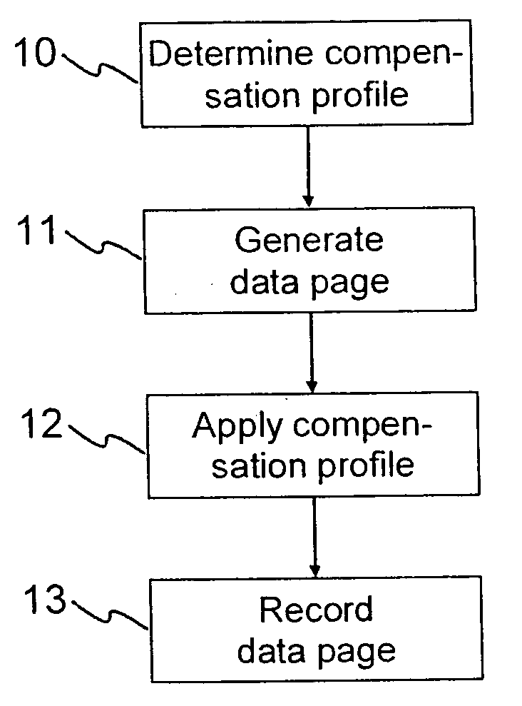 Intensity profile correction for data pages for holographic storage