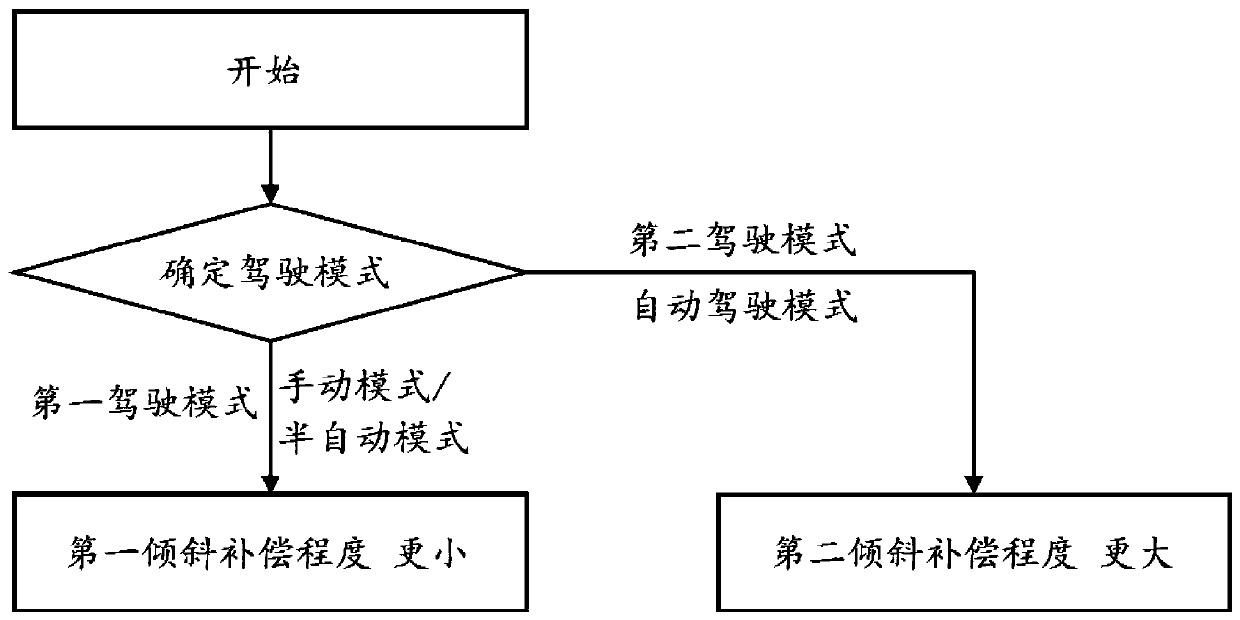 Active suspension regulating system and method and vehicle