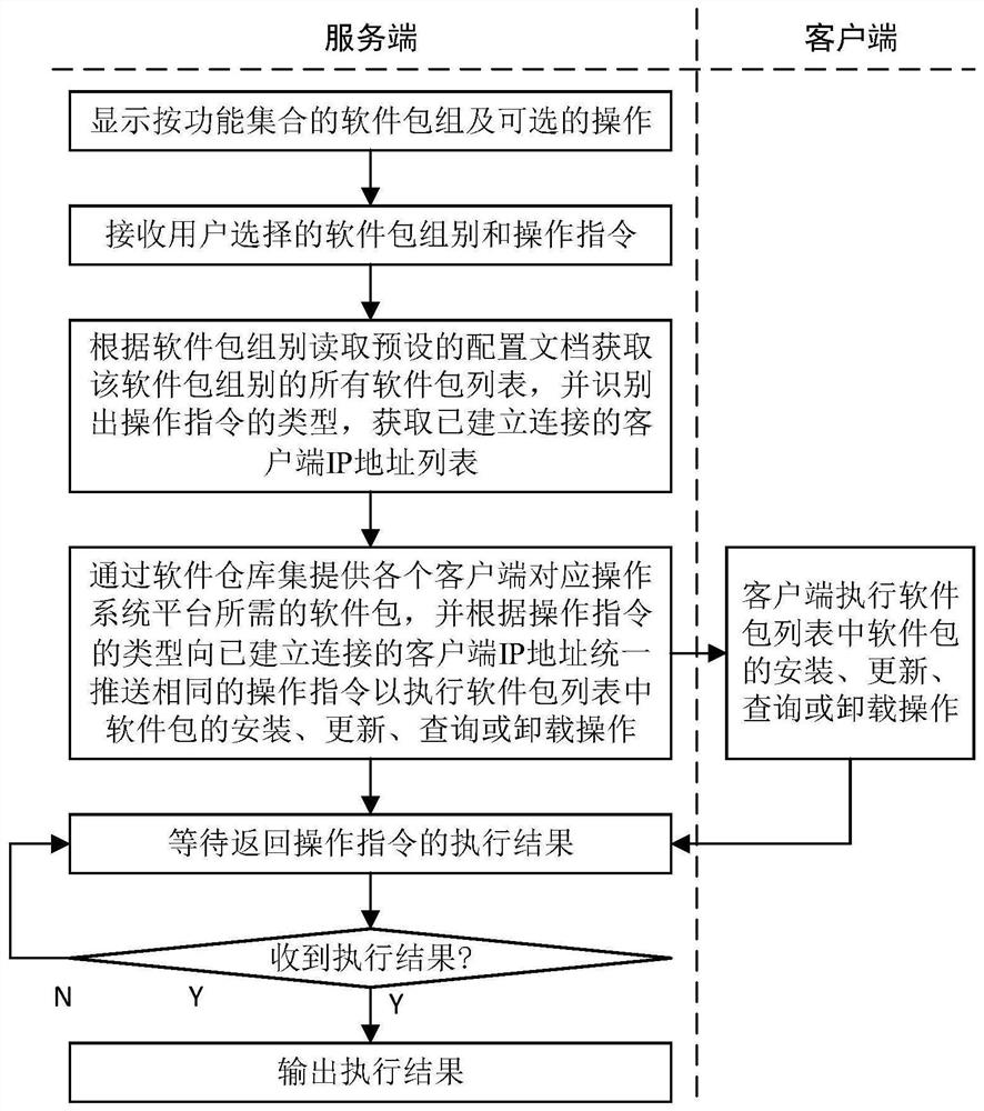 Software package unified management method and system supporting multi-operating system platform