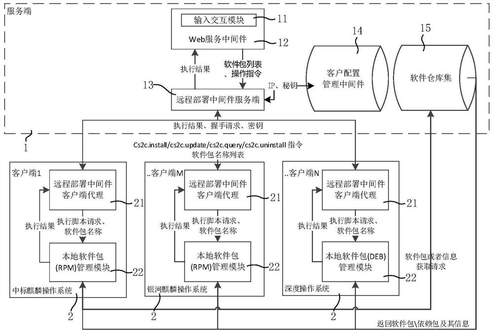 Software package unified management method and system supporting multi-operating system platform