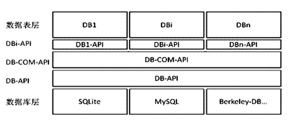 Embedded equipment database packaging framework and implementation method