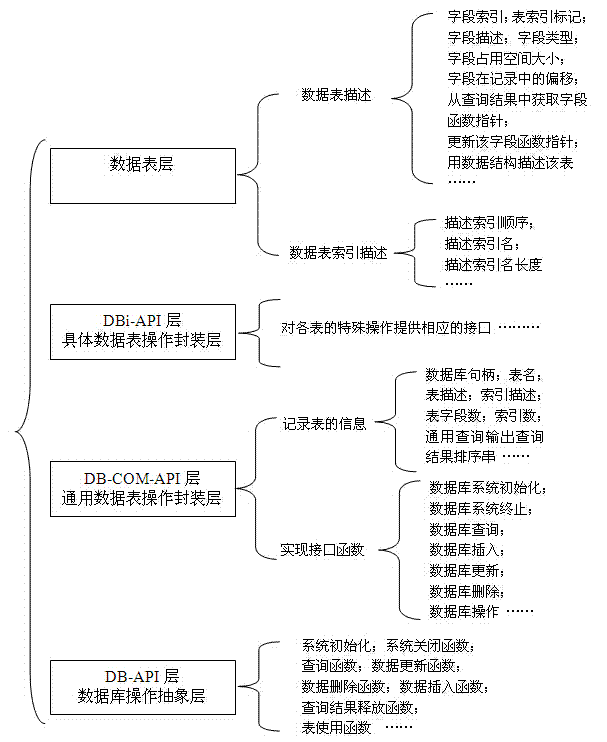 Embedded equipment database packaging framework and implementation method