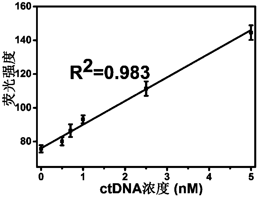 Method for detecting circulating tumor nucleic acid based on functionalized black phosphorus biosensor