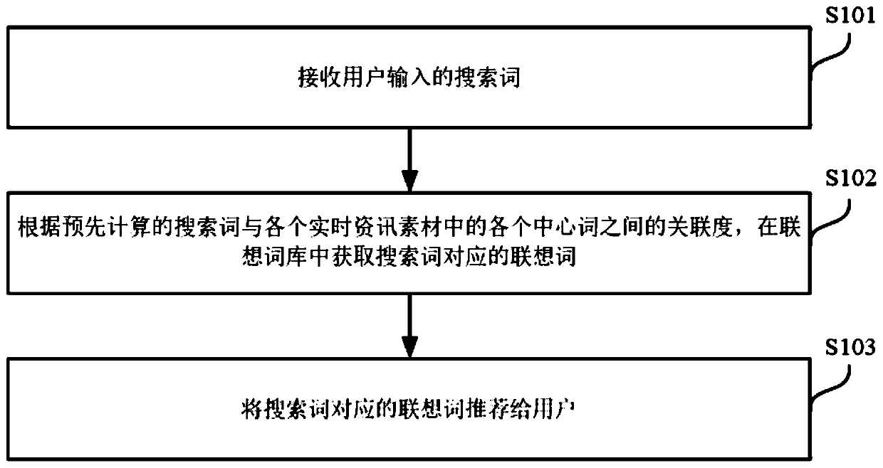 Association word recommendation method and device, electronic device and storage medium