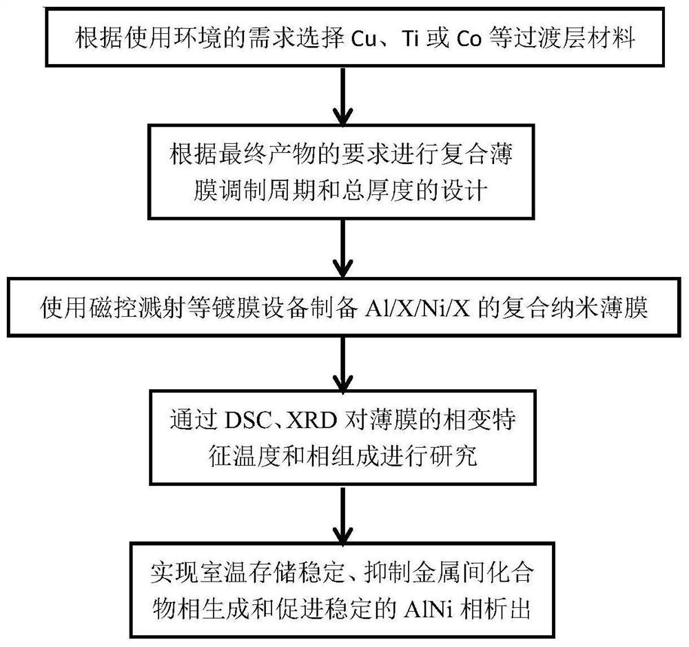 Method for inhibiting generation of ordered intermetallic compound in phase change process of Al-Ni nano multilayer film