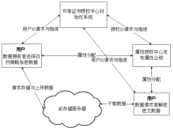 A cloud data security sharing method based on a block chain