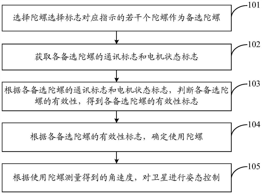 Control method and system for high-reliability use of three-floating gyroscope