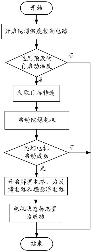 Control method and system for high-reliability use of three-floating gyroscope