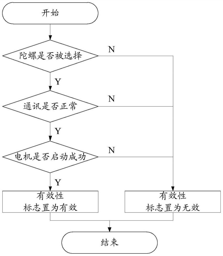 Control method and system for high-reliability use of three-floating gyroscope