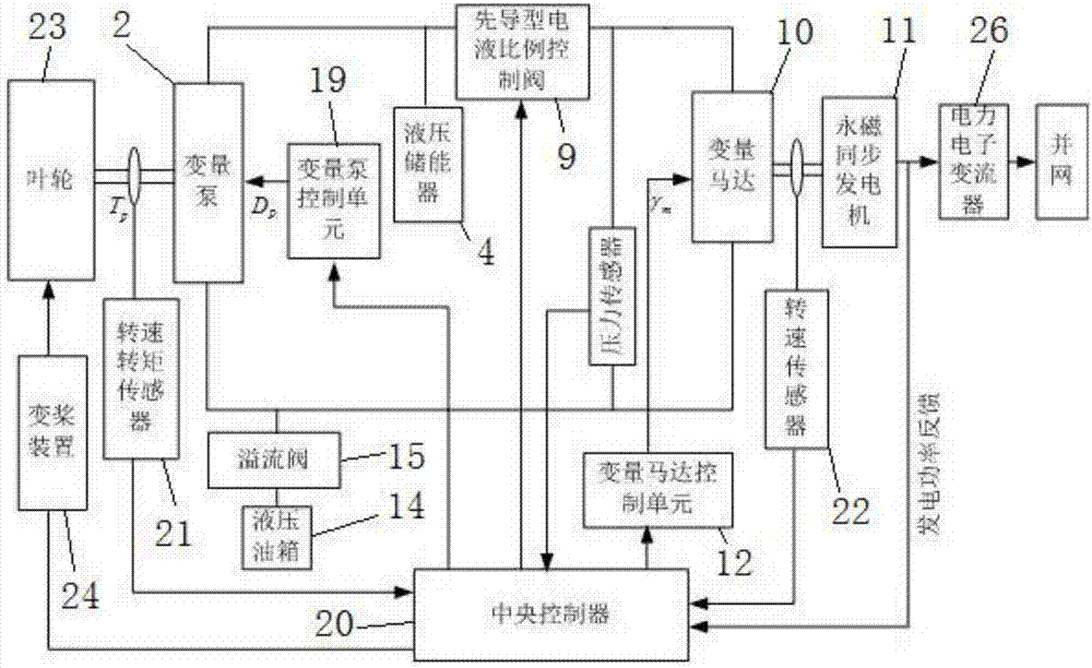 Variable-pitch hydraulic transmission wind turbine and control method thereof