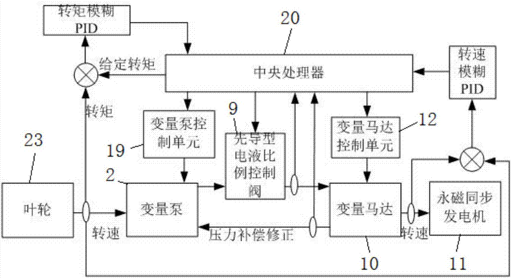 Variable-pitch hydraulic transmission wind turbine and control method thereof