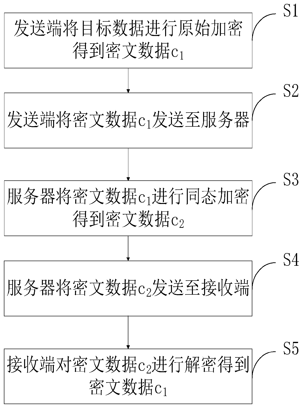 Proxy anonymous communication method based on homomorphic encryption scheme