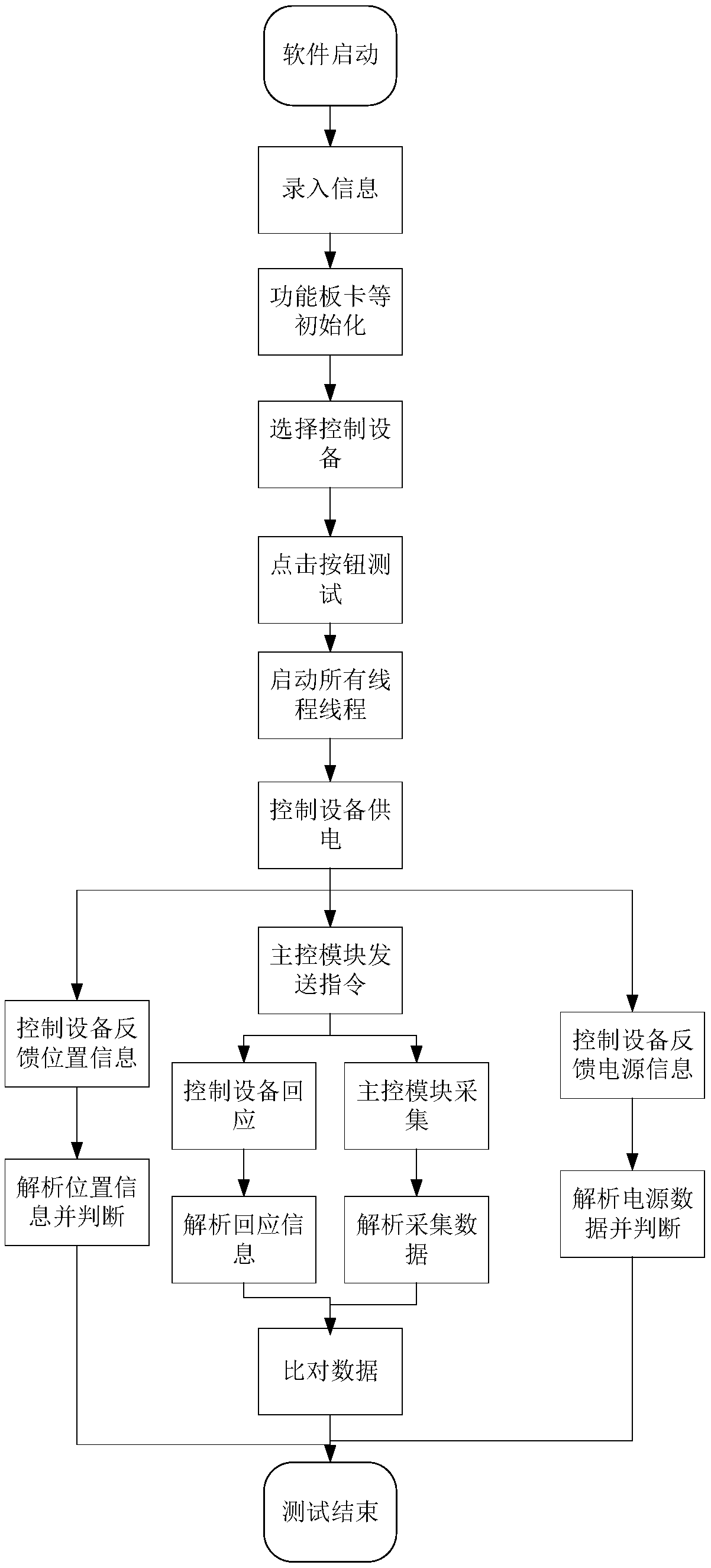 Automatic test system and method for communication control devices