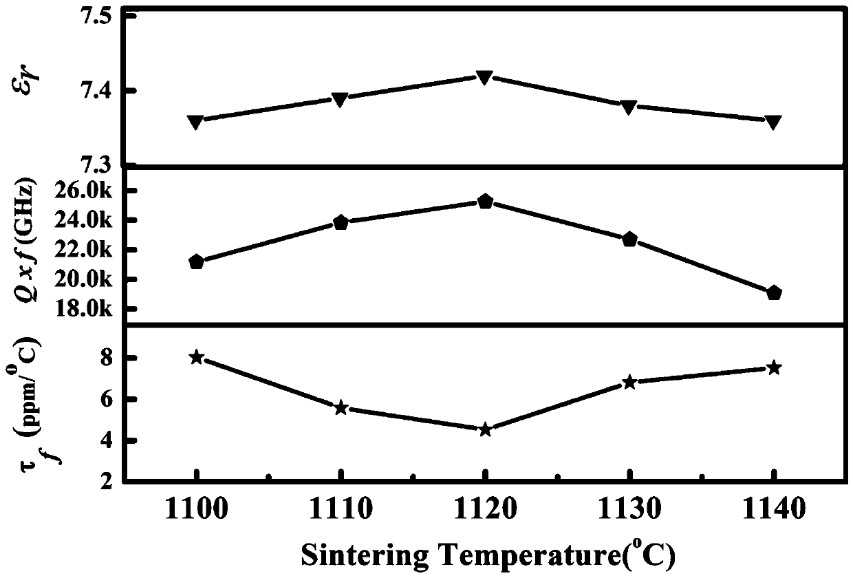 Silicon-based temperature-stable type microwave dielectric ceramic material and preparation method thereof