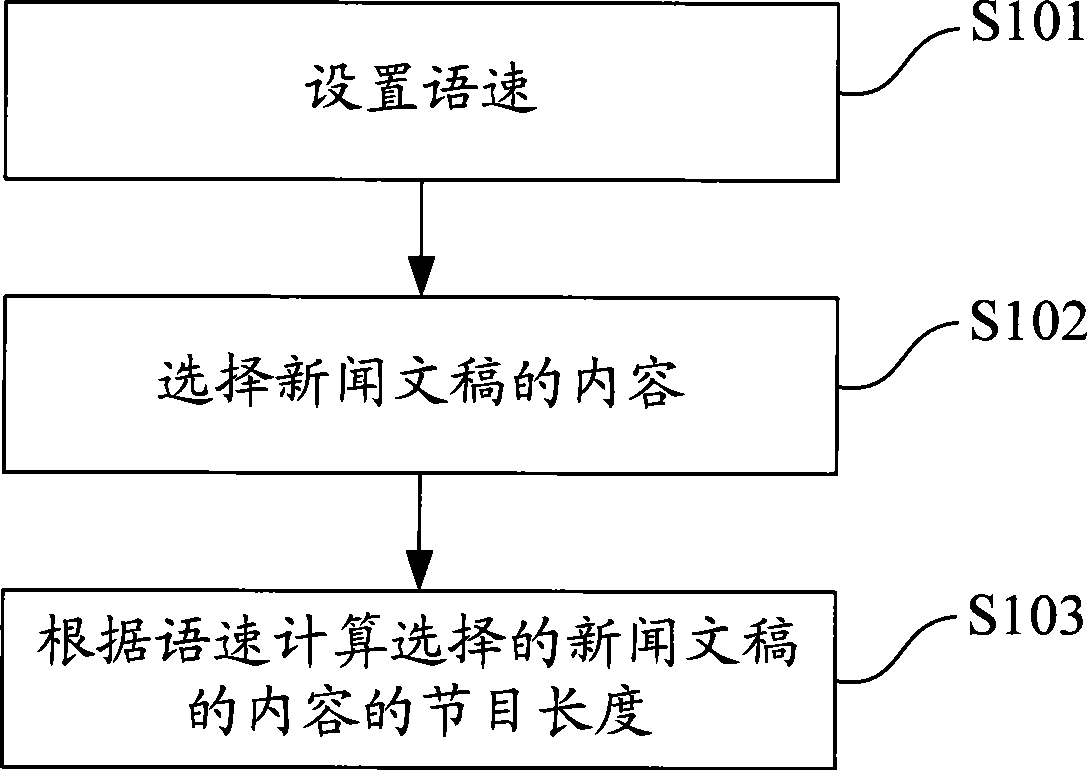 Method and device for estimating news program length