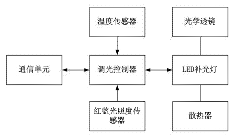 Solar photovoltaic power generation based automatic light supplementing and watering system of greenhouse