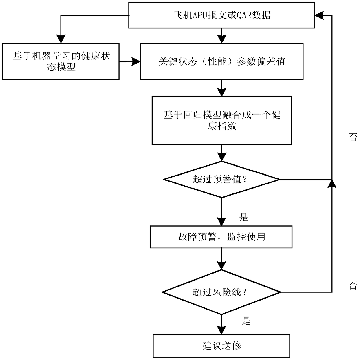 Civil airplane APU performance assessment and fault pre-warning method