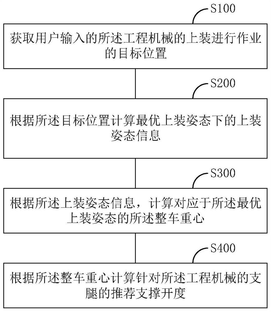 Engineering machinery, supporting control method, device and system thereof and medium