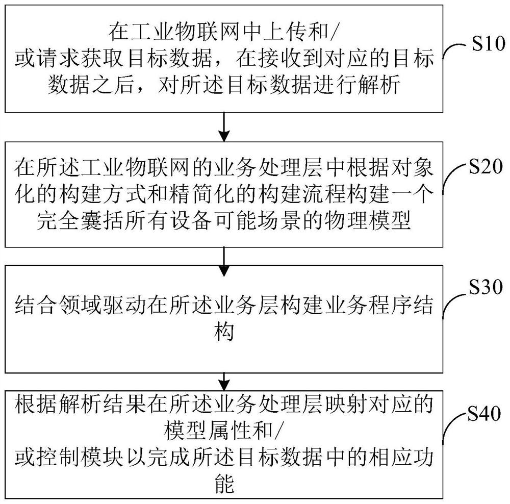 Industrial Internet of Things application construction method supporting multi-scene mapping